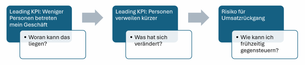 Beispiel für zwei Leading KPIs, wie sie frühzeitig vor einem Umsatzrückgang als Lagging KPI warnen.